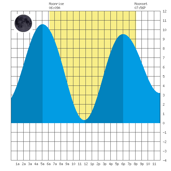 Cornet Bay tide chart for Wednesday, April 19, 2023