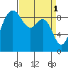 Cornet Bay tide chart for Saturday, April 1, 2023