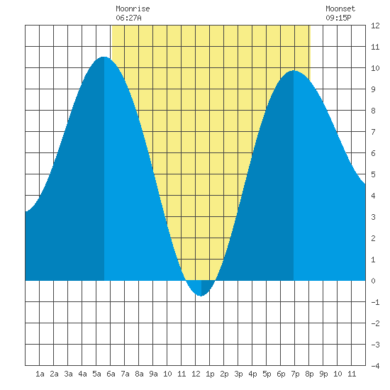 Cornet Bay tide chart for Thursday, April 20, 2023