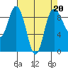 Cornet Bay tide chart for Thursday, April 20, 2023