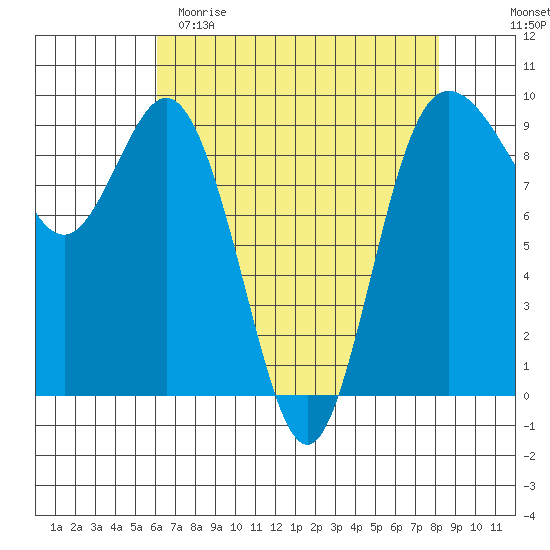 Cornet Bay tide chart for Saturday, April 22, 2023