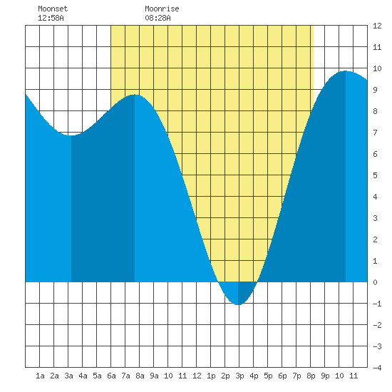 Cornet Bay tide chart for Monday, April 24, 2023