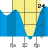 Cornet Bay tide chart for Monday, April 24, 2023