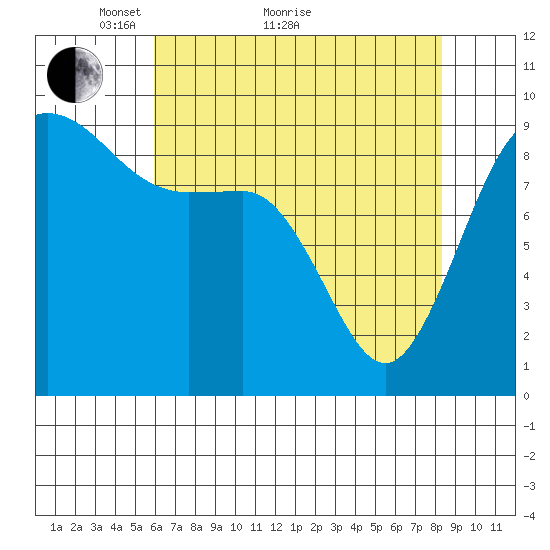 Cornet Bay tide chart for Thursday, April 27, 2023
