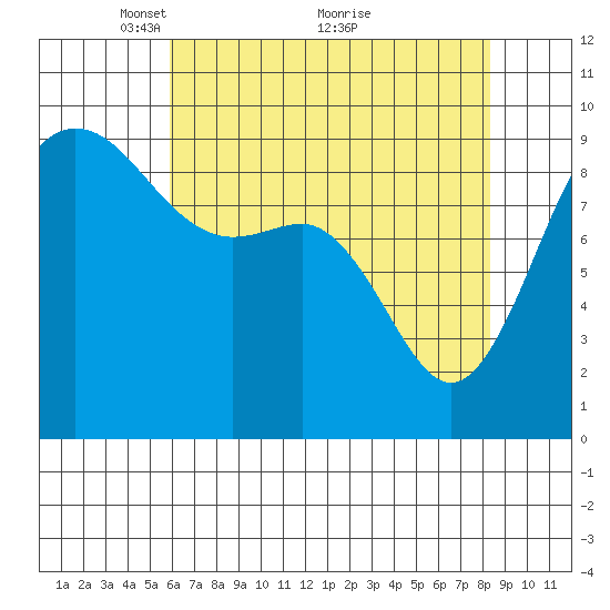 Cornet Bay tide chart for Friday, April 28, 2023