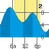 Cornet Bay tide chart for Sunday, April 2, 2023