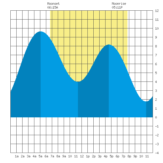 Cornet Bay tide chart for Monday, April 3, 2023