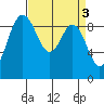 Cornet Bay tide chart for Monday, April 3, 2023