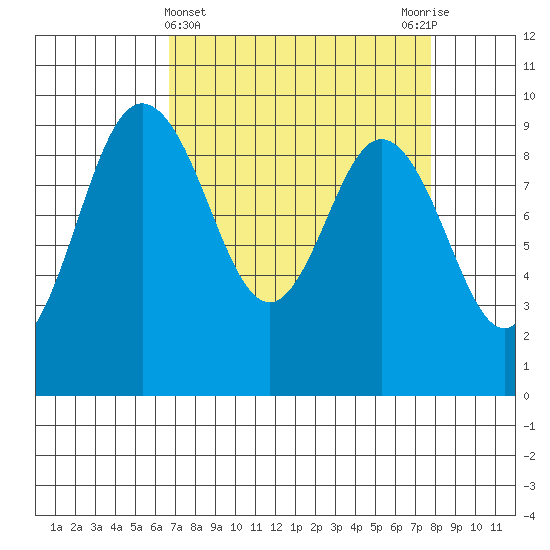 Cornet Bay tide chart for Tuesday, April 4, 2023