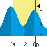 Cornet Bay tide chart for Tuesday, April 4, 2023
