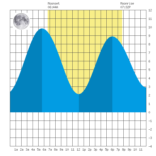 Cornet Bay tide chart for Wednesday, April 5, 2023