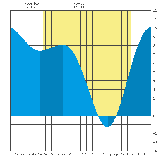 Cornet Bay tide chart for Thursday, May 11, 2023