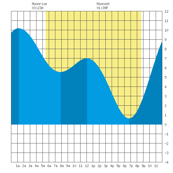 Cornet Bay tide chart for Saturday, May 13, 2023
