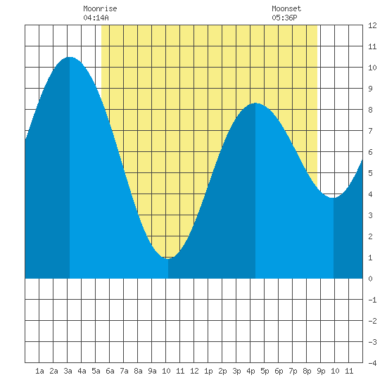 Cornet Bay tide chart for Tuesday, May 16, 2023