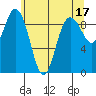 Cornet Bay tide chart for Wednesday, May 17, 2023