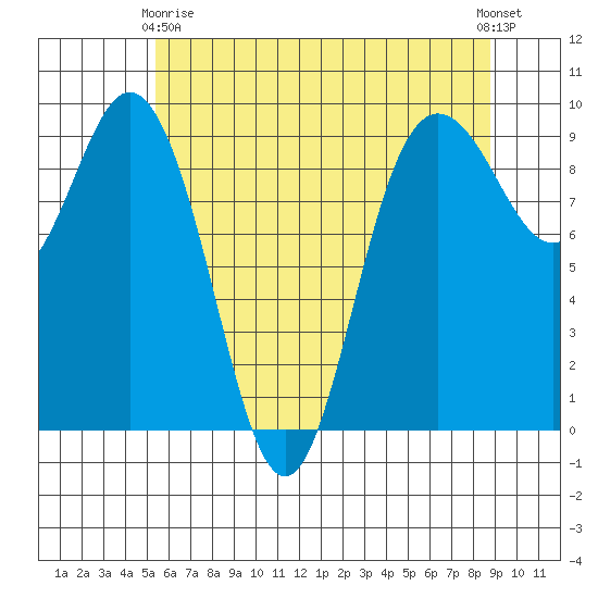 Cornet Bay tide chart for Thursday, May 18, 2023