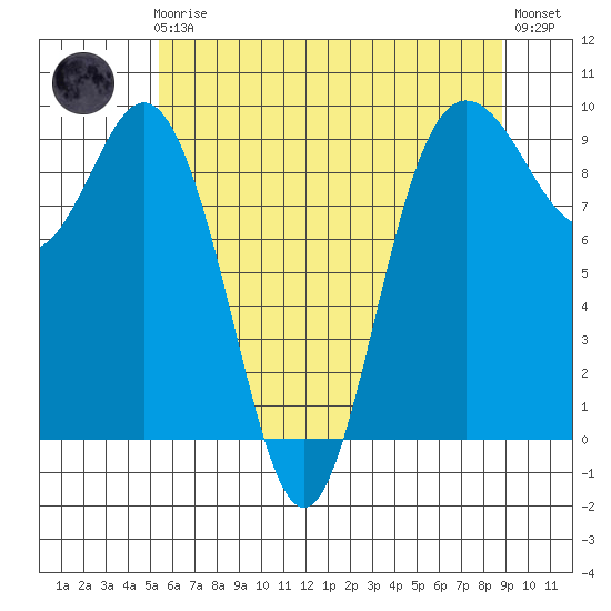 Cornet Bay tide chart for Friday, May 19, 2023