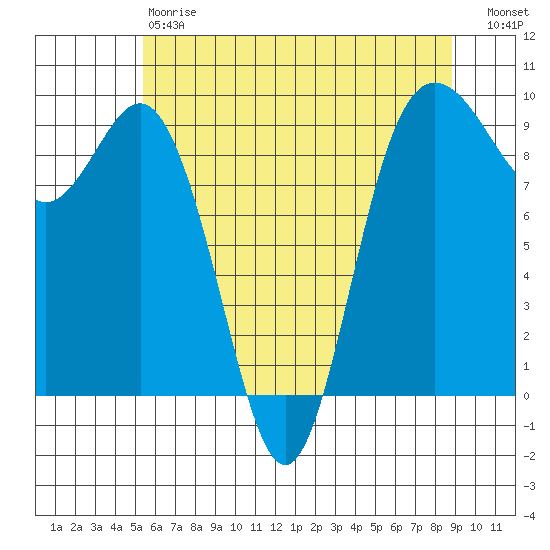Cornet Bay tide chart for Saturday, May 20, 2023