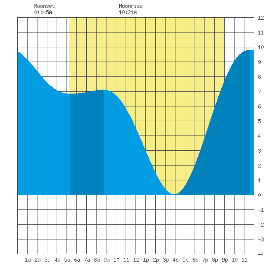 Cornet Bay tide chart for Thursday, May 25, 2023