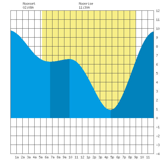 Cornet Bay tide chart for Friday, May 26, 2023