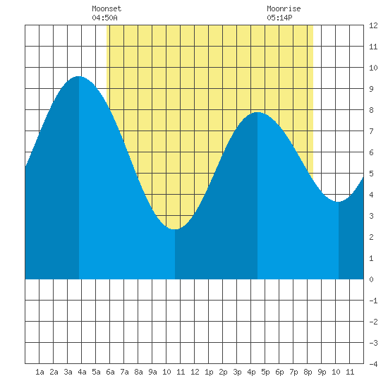 Cornet Bay tide chart for Tuesday, May 2, 2023