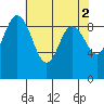 Cornet Bay tide chart for Tuesday, May 2, 2023