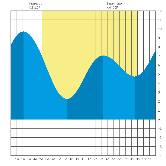 Cornet Bay tide chart for Tuesday, May 30, 2023