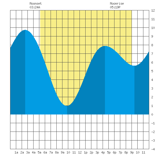 Cornet Bay tide chart for Wednesday, May 31, 2023