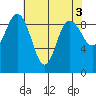 Cornet Bay tide chart for Wednesday, May 3, 2023