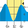 Cornet Bay tide chart for Thursday, May 4, 2023