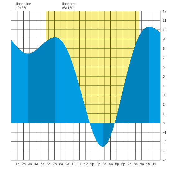 Cornet Bay tide chart for Tuesday, May 9, 2023