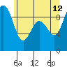 Cornet Bay tide chart for Monday, June 12, 2023