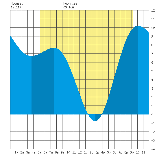 Cornet Bay tide chart for Thursday, June 22, 2023