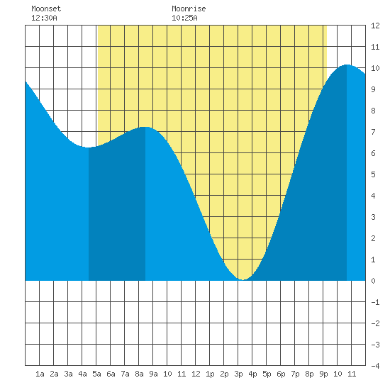 Cornet Bay tide chart for Friday, June 23, 2023