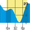 Cornet Bay tide chart for Friday, June 23, 2023
