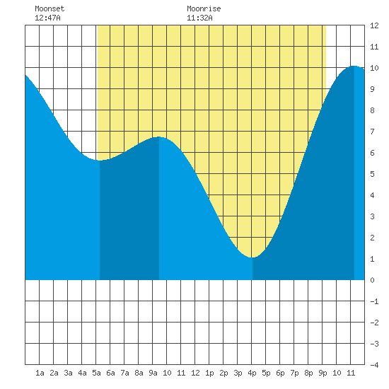 Cornet Bay tide chart for Saturday, June 24, 2023