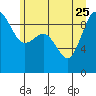 Cornet Bay tide chart for Sunday, June 25, 2023