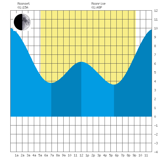 Cornet Bay tide chart for Monday, June 26, 2023