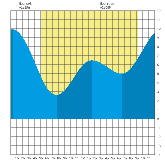Cornet Bay tide chart for Tuesday, June 27, 2023