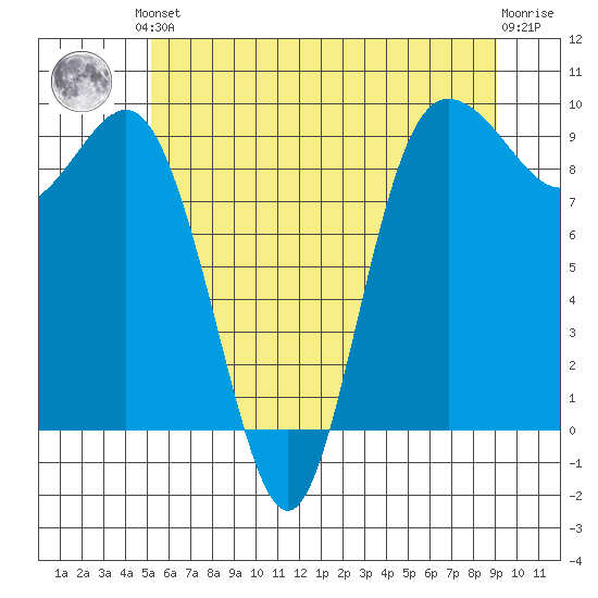 Cornet Bay tide chart for Saturday, June 3, 2023