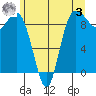 Cornet Bay tide chart for Saturday, June 3, 2023
