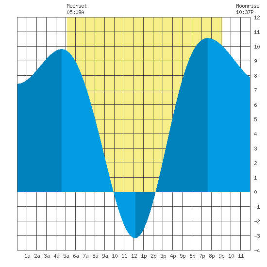 Cornet Bay tide chart for Sunday, June 4, 2023