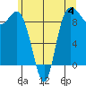 Cornet Bay tide chart for Sunday, June 4, 2023
