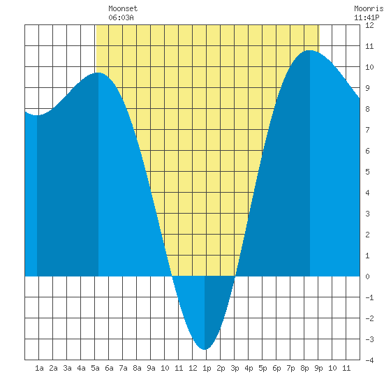 Cornet Bay tide chart for Monday, June 5, 2023