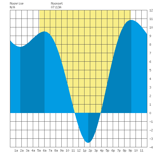 Cornet Bay tide chart for Tuesday, June 6, 2023