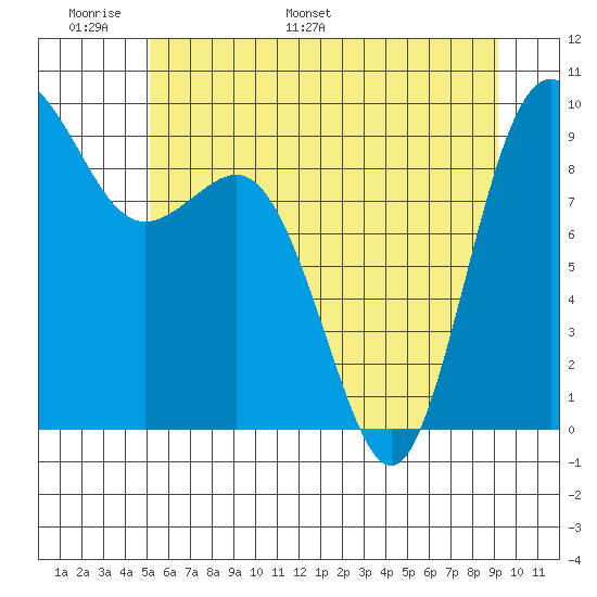 Cornet Bay tide chart for Friday, June 9, 2023