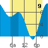 Cornet Bay tide chart for Friday, June 9, 2023