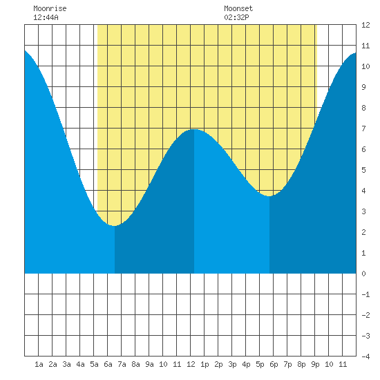 Cornet Bay tide chart for Monday, July 10, 2023