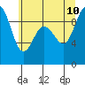 Cornet Bay tide chart for Monday, July 10, 2023