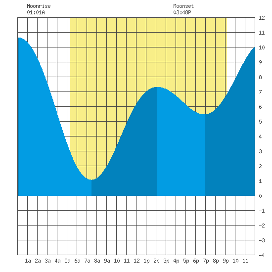 Cornet Bay tide chart for Tuesday, July 11, 2023